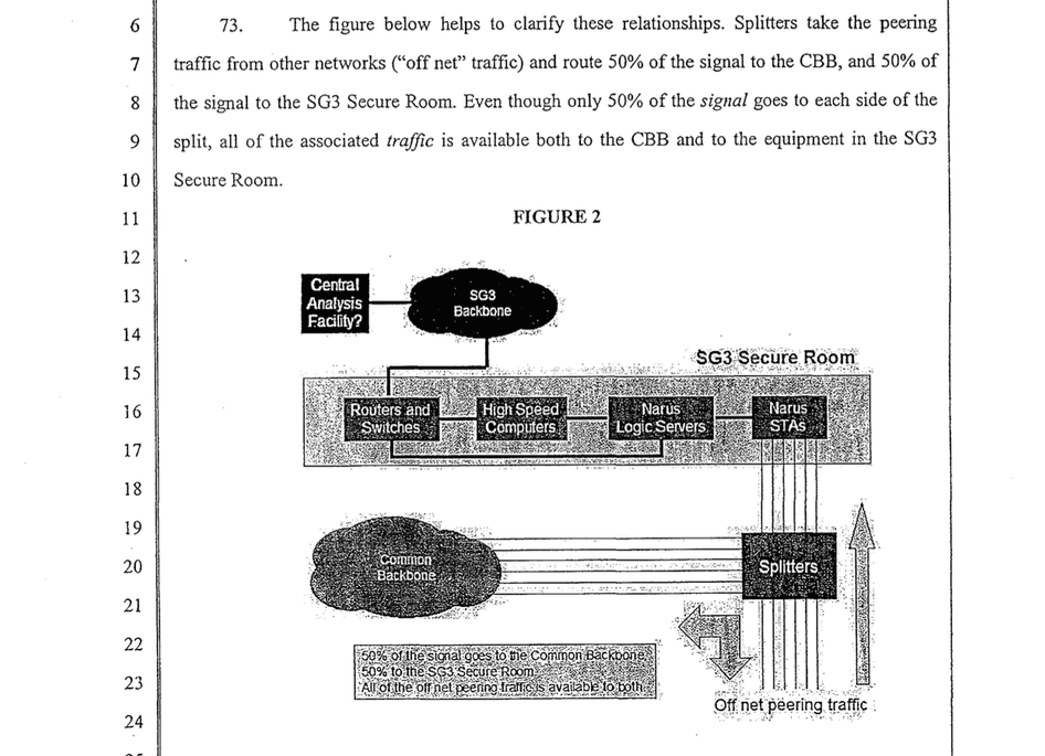 A graphic depicting NSA "upstream" surveillance, originally filed in Hepting v. AT&T Marcus Graphic