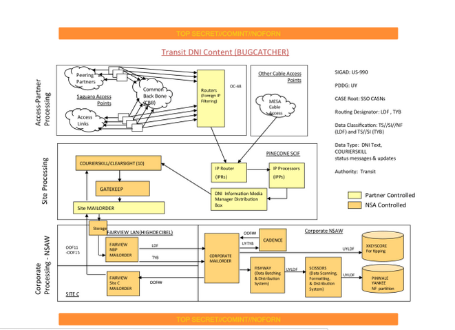 An internal NSA graphic depicting NSA backbone surveillance NSA upstream graphic