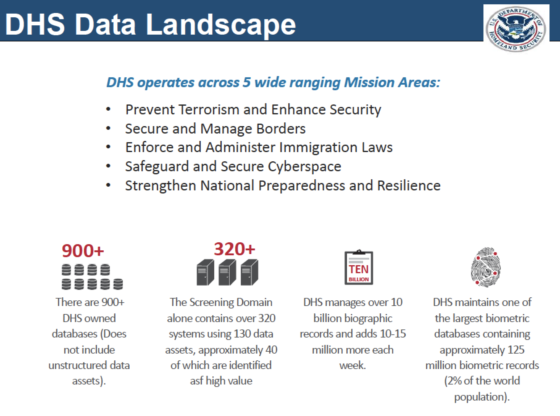 DHS slide showing breadth of DHS biometric and biographic data DHS Data Landscape
