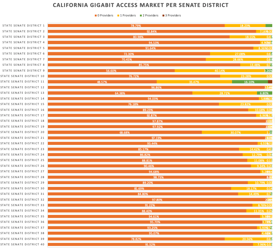 Competition Maps and Charts based on FCC Form 477 Chart showing every California Senate district except San Francisco faces a broadband monopoly