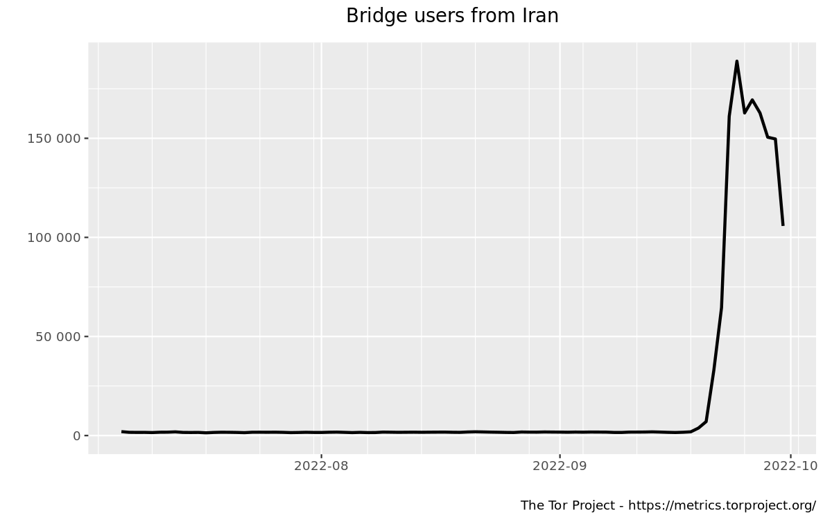The number of bridge users in Iran grew exponentially in the last week of September 2022. A graph showing the number of bridge users in Iran which grew exponentially in the last week of September 2022.
