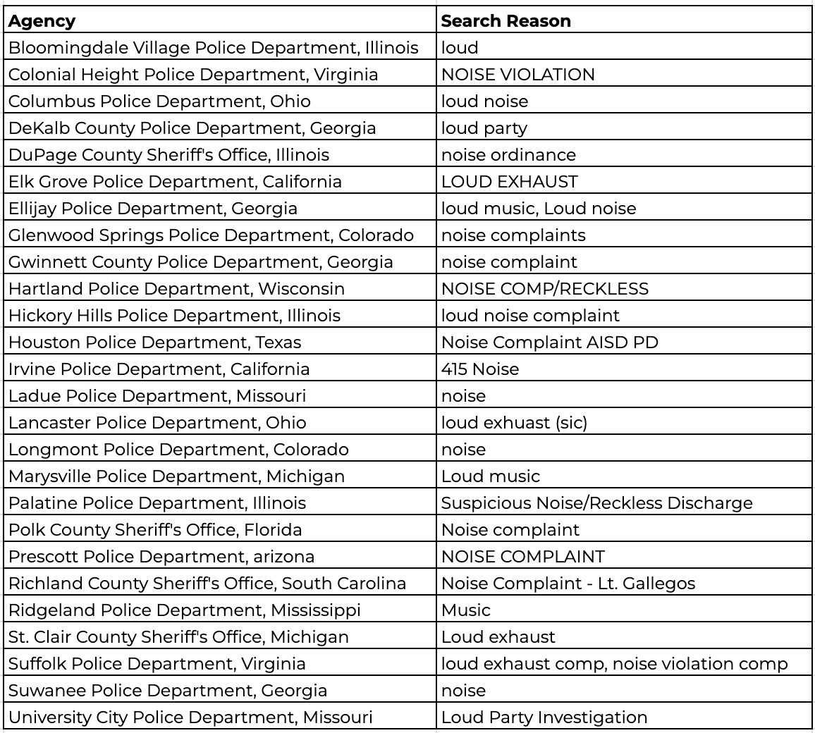 A table of agencies and their searches that relate to noise complaints. A table of agencies and their searches that relate to noise complaints.