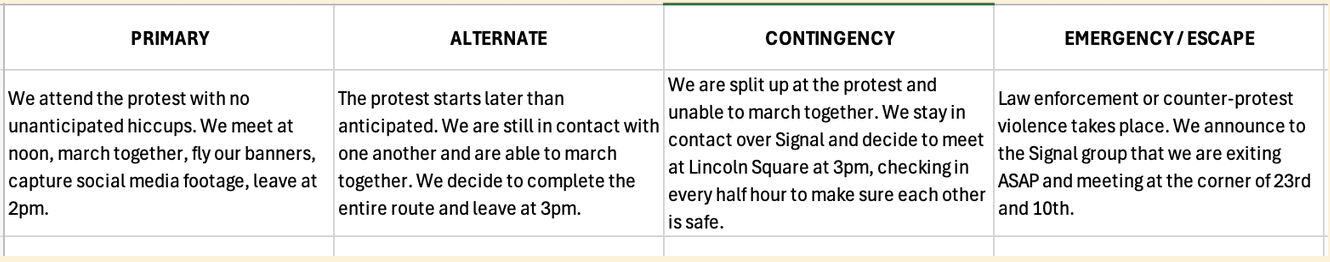 Example spreadsheet of a PACE document for a hypothetical group attending a protest. It has four columns, Primary, Alternate, Contingency, and Emergency. Each column describes what the hypothetical group plans to do in the event of various disruptions taking place, with agreements to each other about communications strategies, meeting times and places. Example spreadsheet of a PACE document for a hypothetical group attending a protest. It has four columns, Primary, Alternate, Contingency, and Emergency. Each column describes what the hypothetical group plans to do in the event of various disruptions taking place, with agreements to each other about communications strategies, meeting times and places.